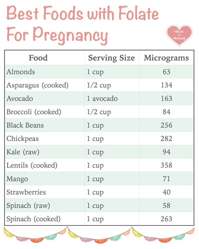 Folate Rich Foods Chart for Pregnancy